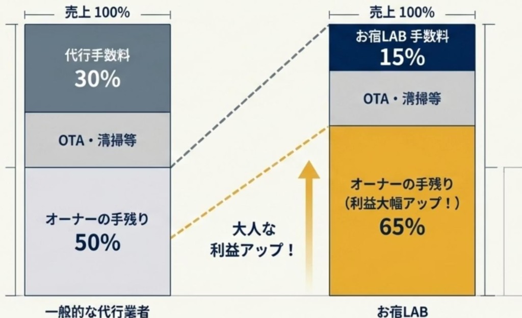 利益比較グラフ